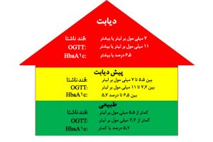 نتایج آزمایش پیش دیابت